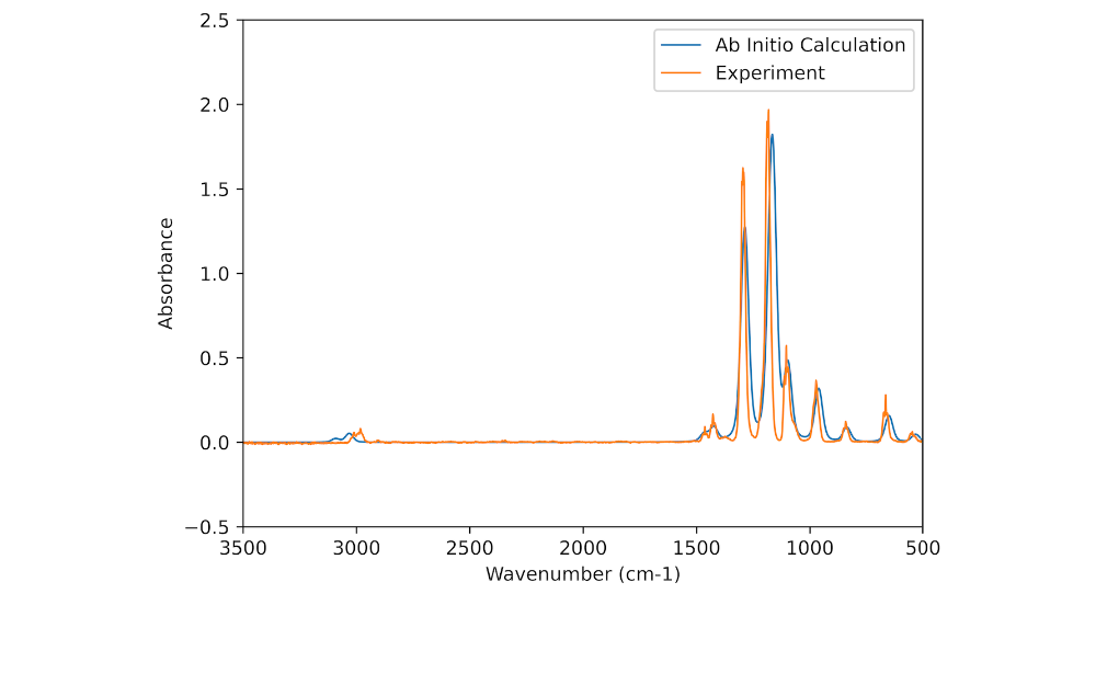 Overlaid Spectra
